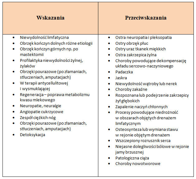 Wskazania i przeciwwskazania do drenażu limfatycznego