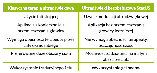 Klasyczne i bezobsługowe ultradźwięki - porównanie metod