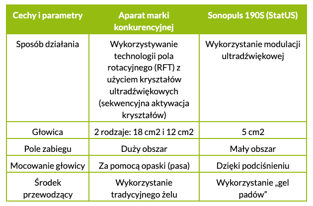 Porównanie głowic do bezobsługowych ultradźwięków