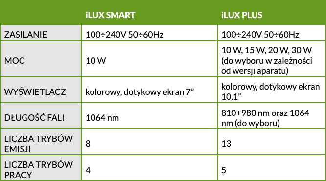 Porównanie laserów wysokoenergetycznych iLUX SMART i iLUX PLUS