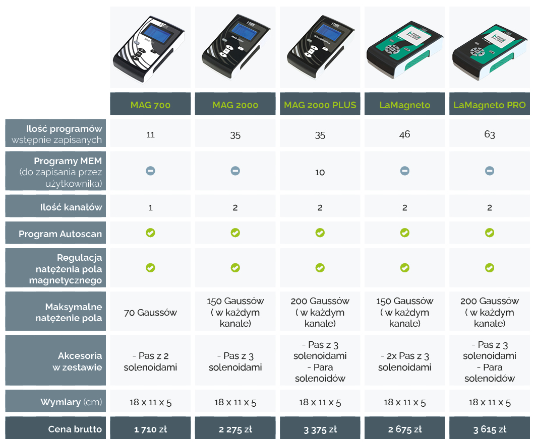 Porównanie domowych aparatów do magnetoterapii